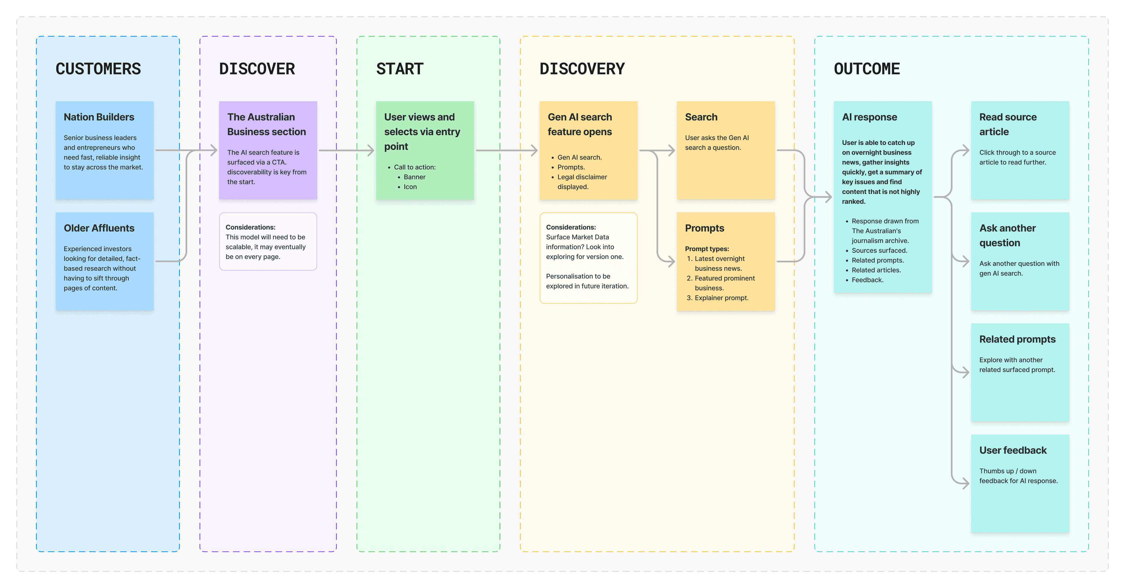 A five-column experience map showing the user journey from customer profiles through to outcomes including reading source articles, asking follow-up questions, exploring related prompts, and providing feedback.
