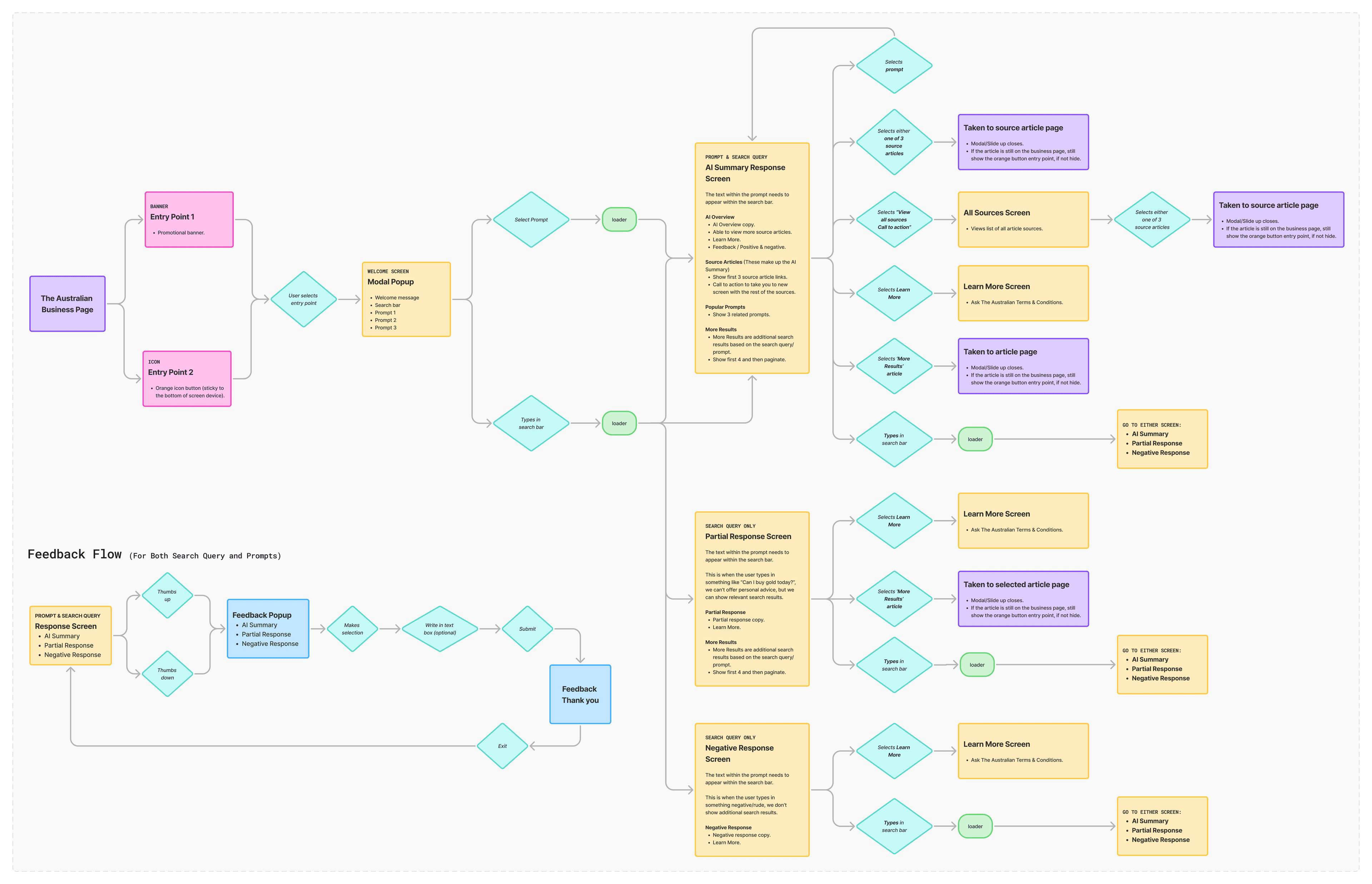 detailed user flow diagram showing paths from The Australian Business Page through two entry points, into the AI search popup, across AI summary, partial response, and negative response screens, with branching paths for sources, related prompts, feedback, and article navigation.