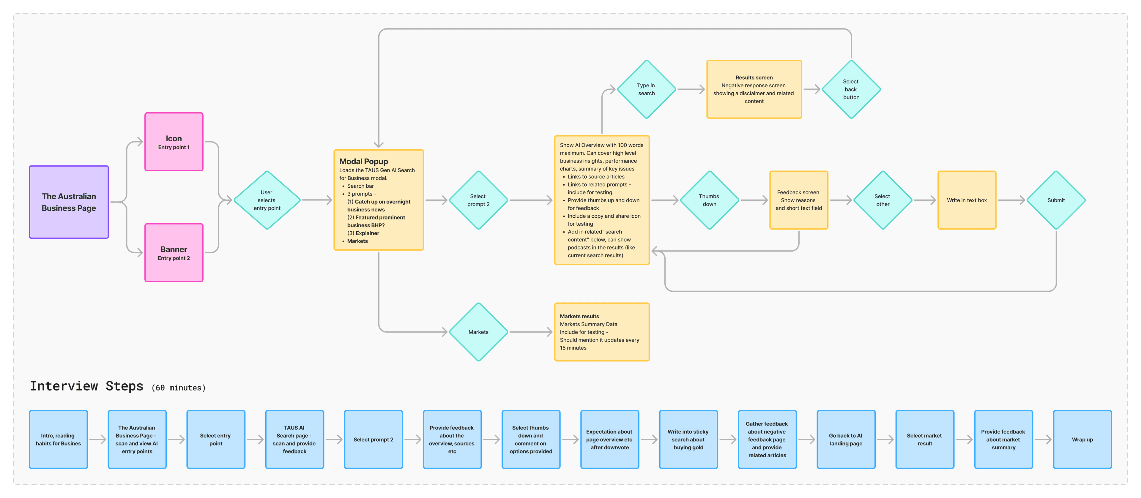 A flowchart showing the structured user testing flow with two entry points, prompt selection, AI summary interaction, thumbs down feedback path, negative response state, market results, and a step-by-step interview timeline at the bottom.